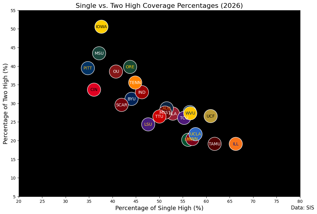single vs. two-high coverage percentages Week 7 2026 single vs. two-high coverage percentages Week 7 2026