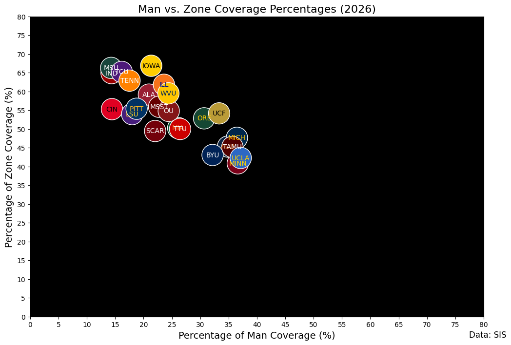 man vs. zone coverage percentages Week 7 2026 man vs. zone coverage percentages Week 7 2026