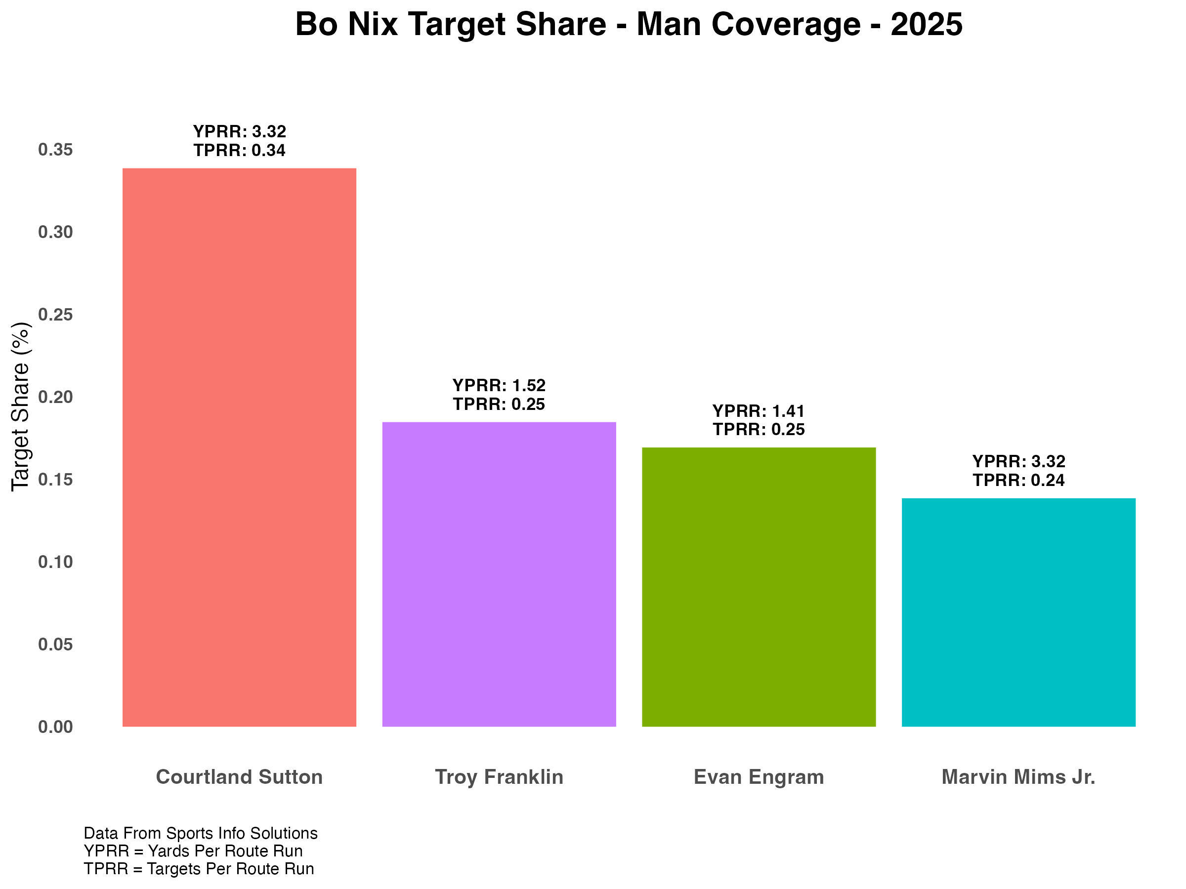 WK8_Bo_Nix_Target_Share_Man_2025