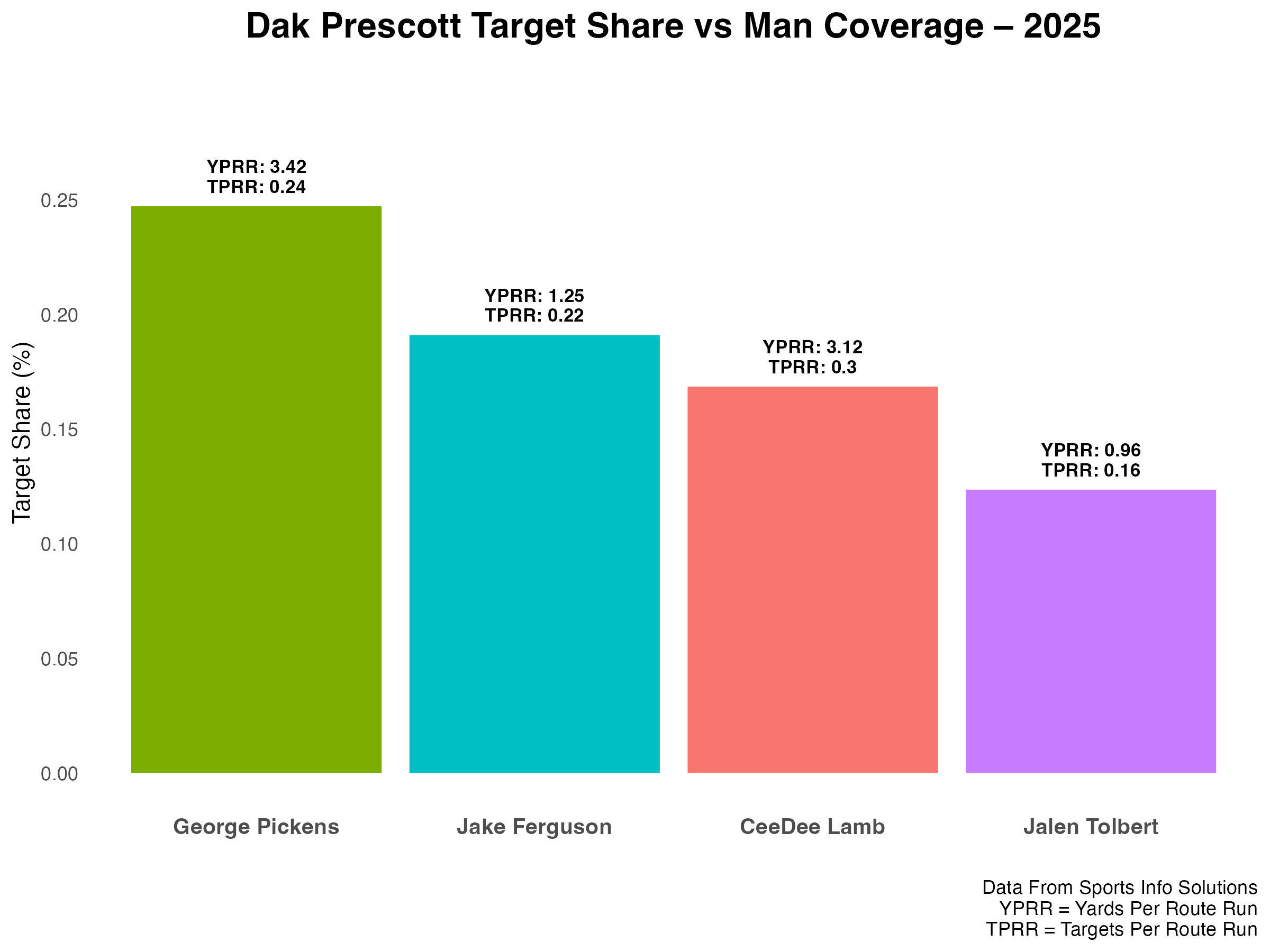 WK8_Dallas_Cowboys_Dak_Prescott_TargetShare_Man