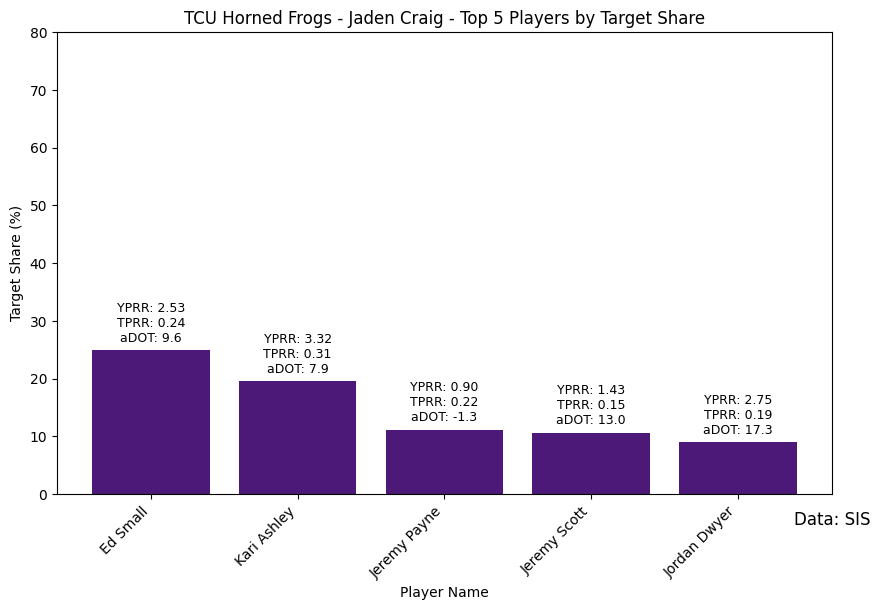 WK8_TCU_Horned_Frogs_-_Jaden_Craig_target_share