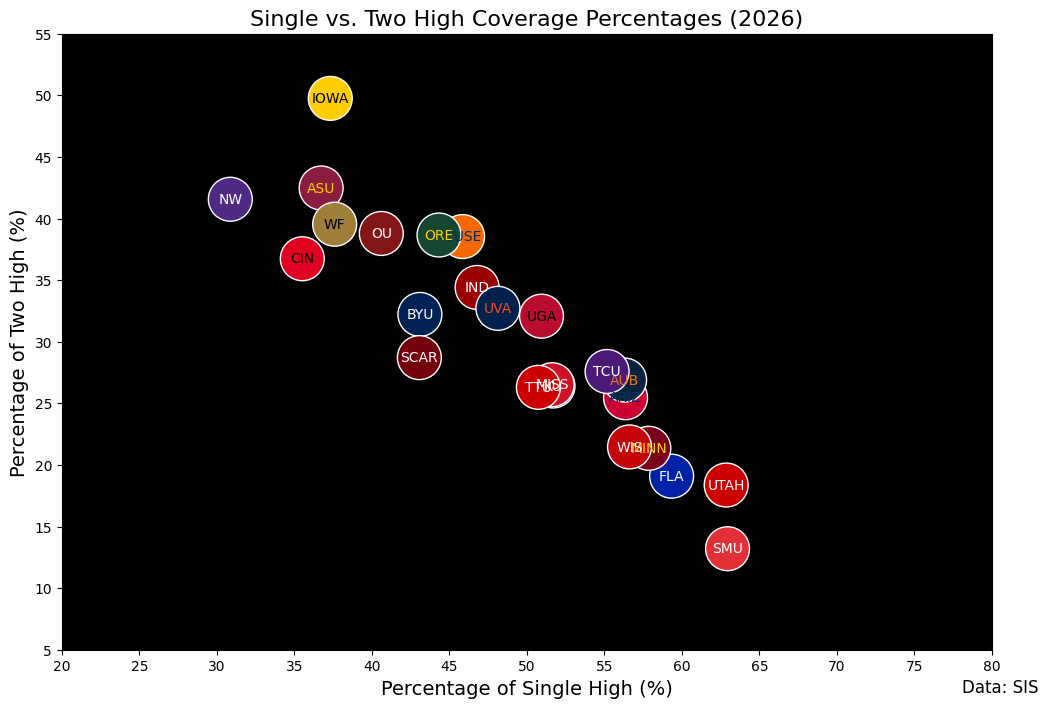 single vs. two-high coverage percentages Week 9 2026 single vs. two-high coverage percentages Week 9 2026
