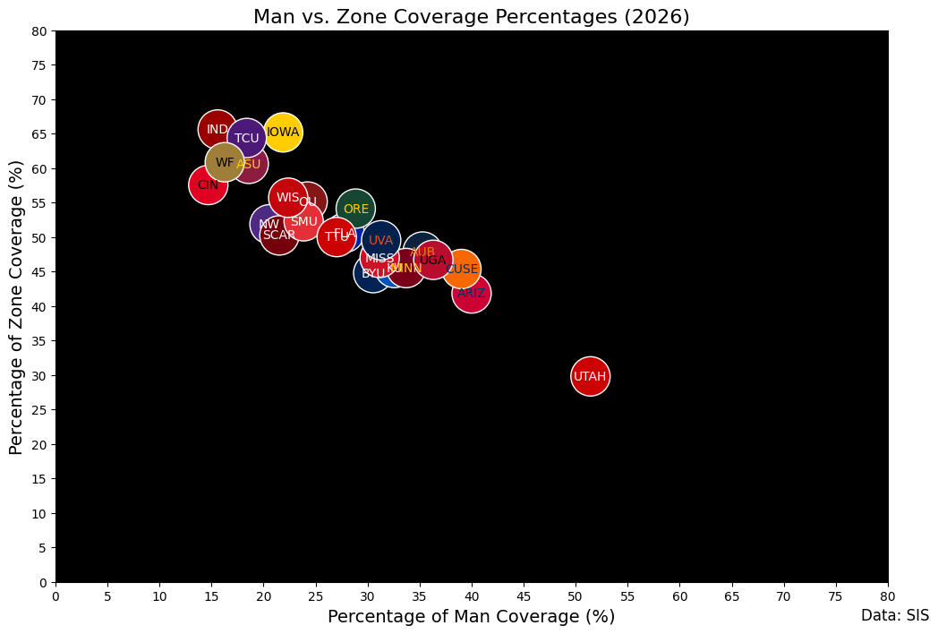 man vs. zone coverage percentages Week 9 2026 man vs. zone coverage percentages Week 9 2026