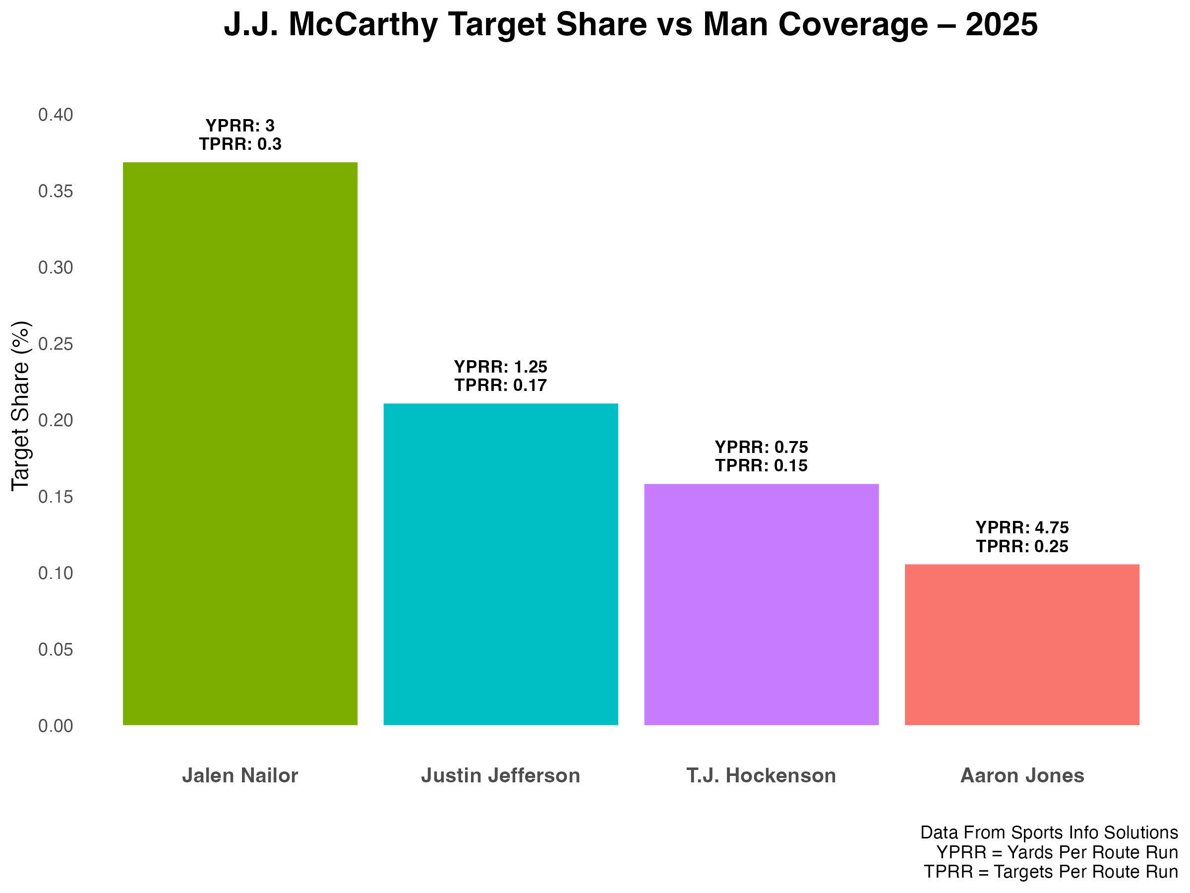 WK9_MinnesotaVikings_J.J.McCarthy_TargetShare_Man