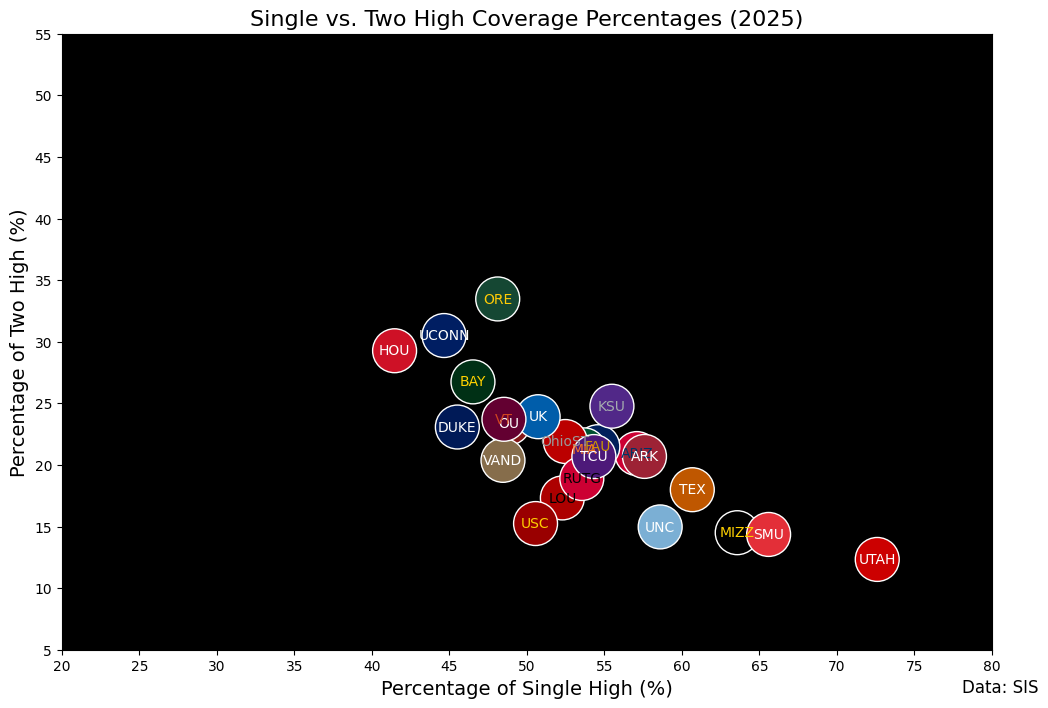 single vs. two-high coverage percentages 2025 single vs. two-high coverage percentages 2025