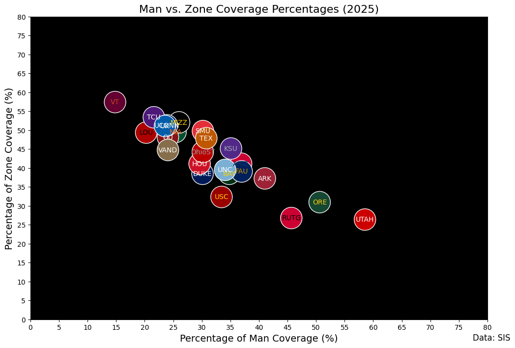 man vs. zone coverage percentages 2025 man vs. zone coverage percentages 2025