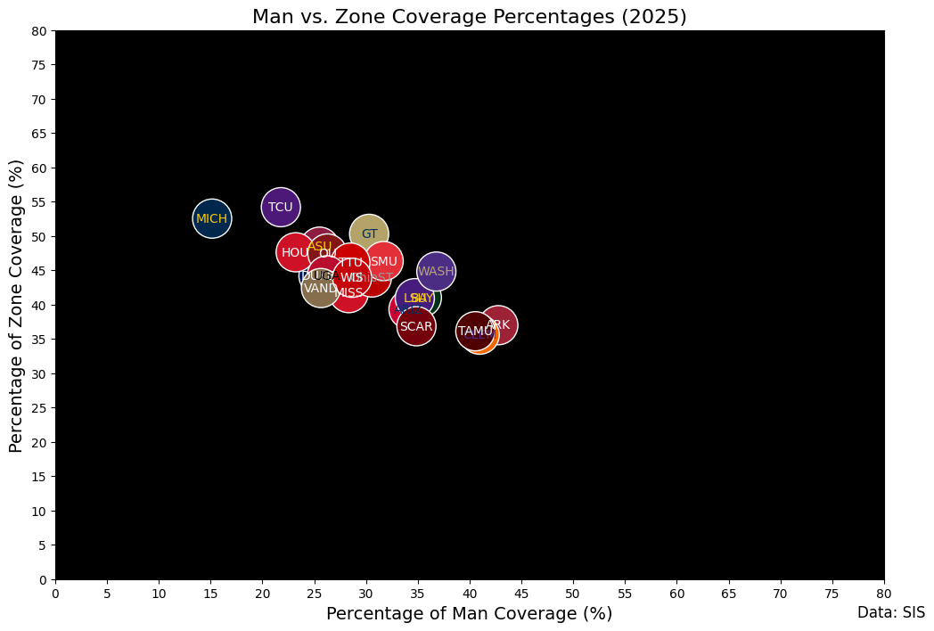 man vs. zone coverage percentages 2025