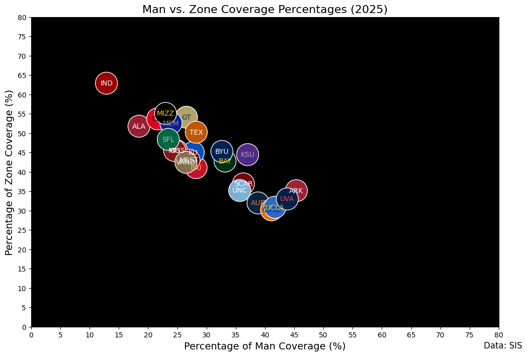 man vs. zone coverage percentages 2025 man vs. zone coverage percentages 2025