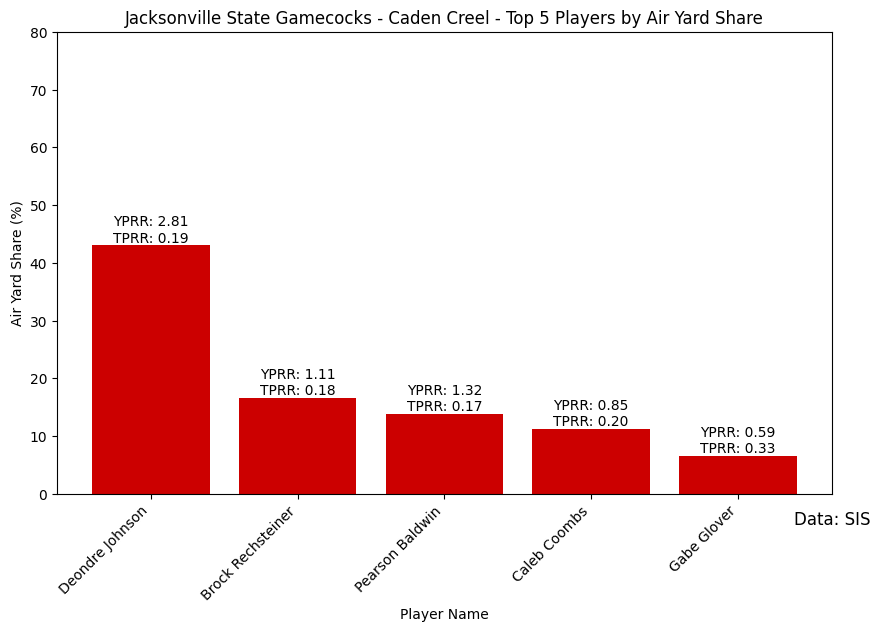 Week0_Jacksonville_State_Gamecocks_-_Caden_Creel_air_yard_share