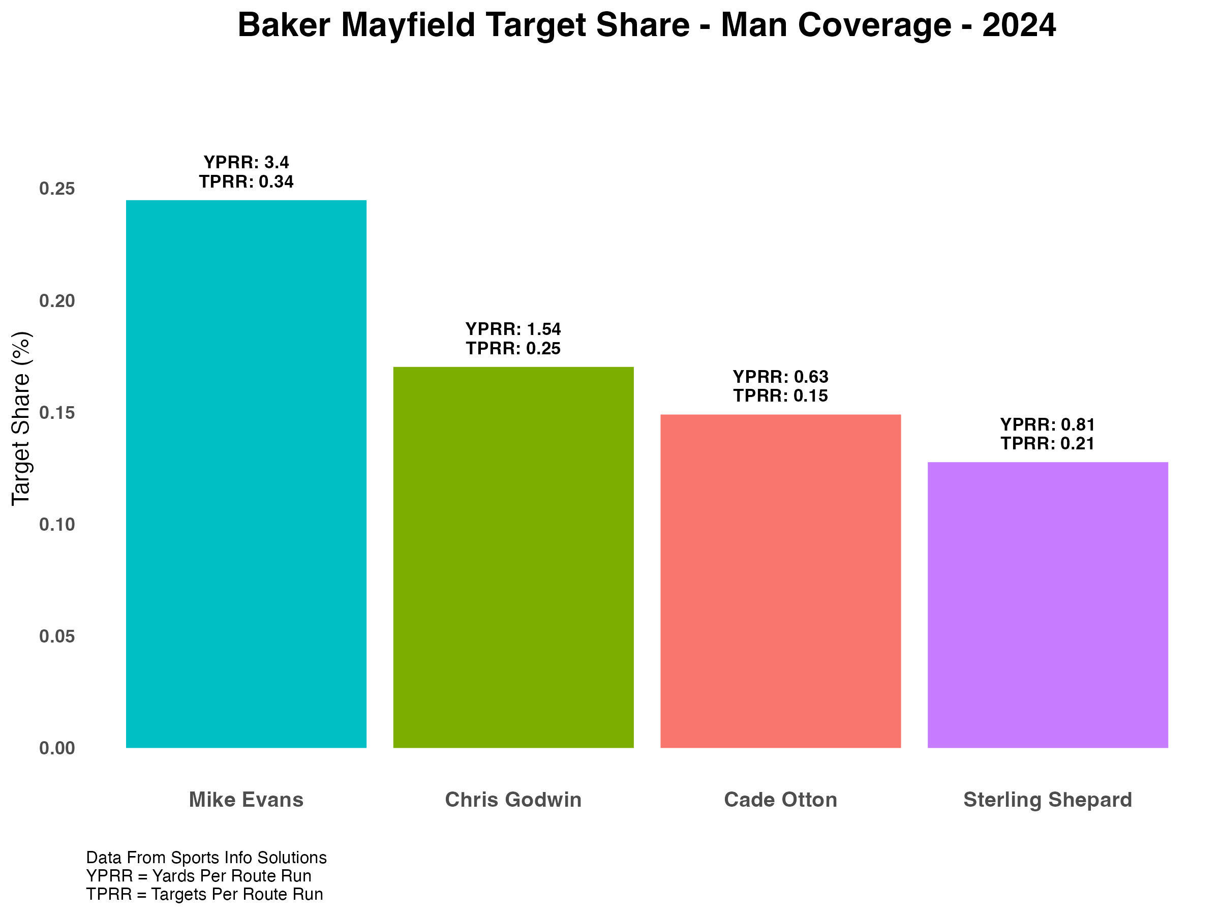 Week14BakerMayfield_TargetShare_Man_20242
