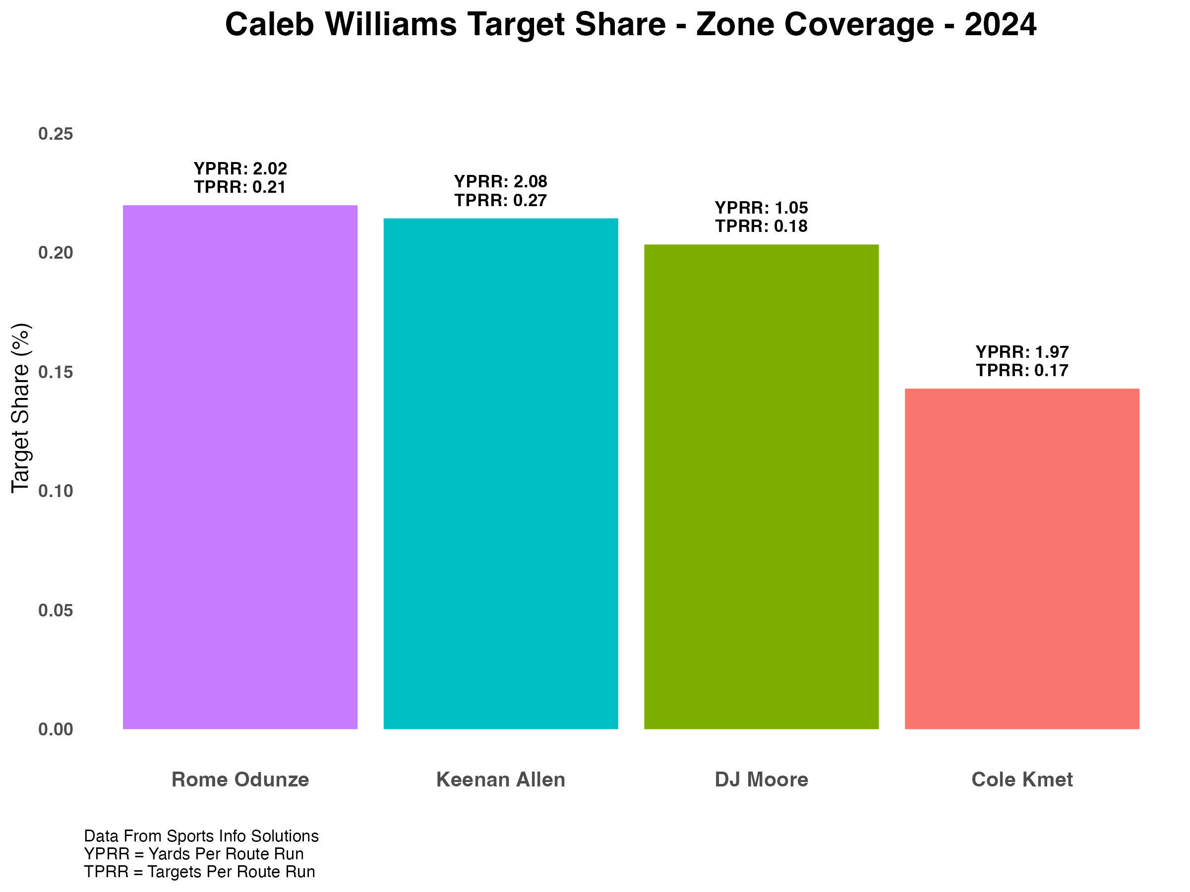Week14CalebWilliams_TargetShare_Zone_2024