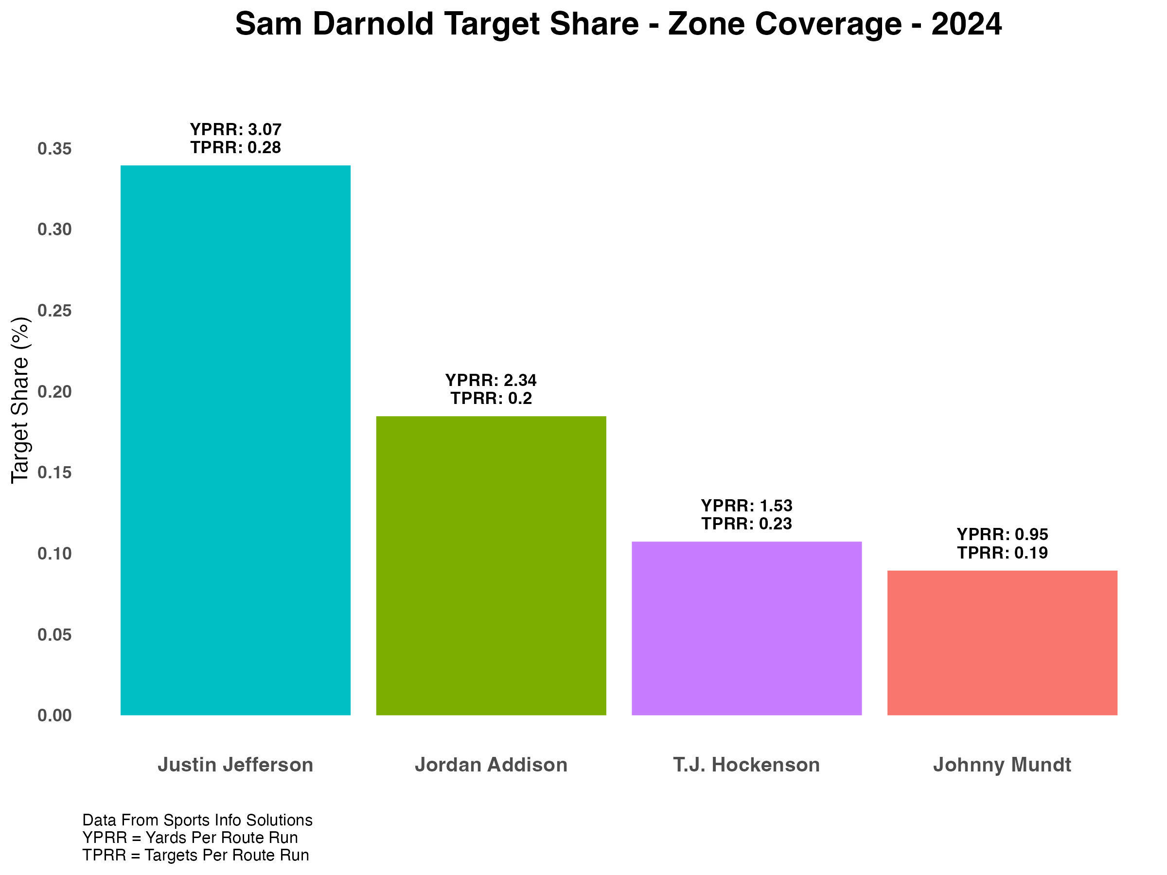 Week14SamDarnold_TargetShare_Zone_2024