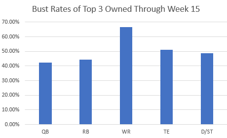Week15Bust