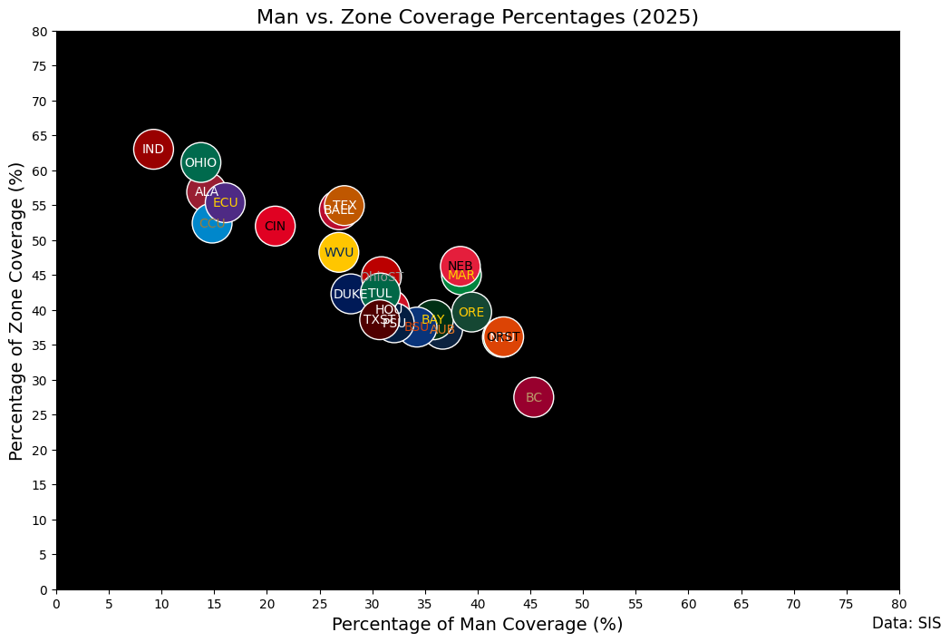 man vs. zone coverage percentages 2026