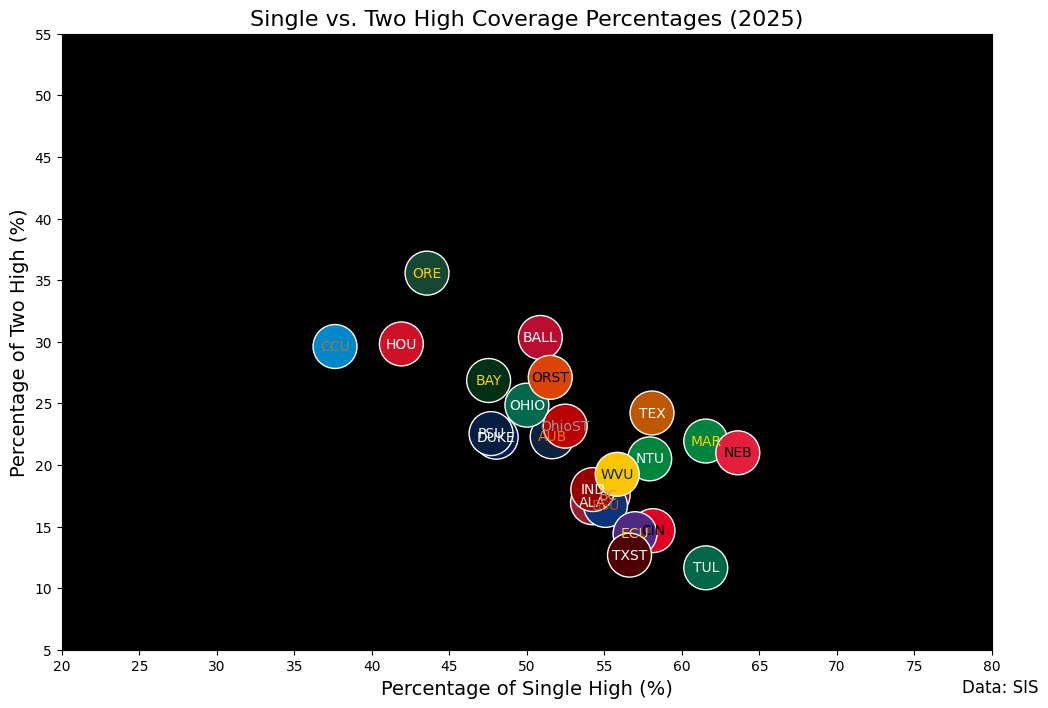 single vs. two-high coverage percentages 2026