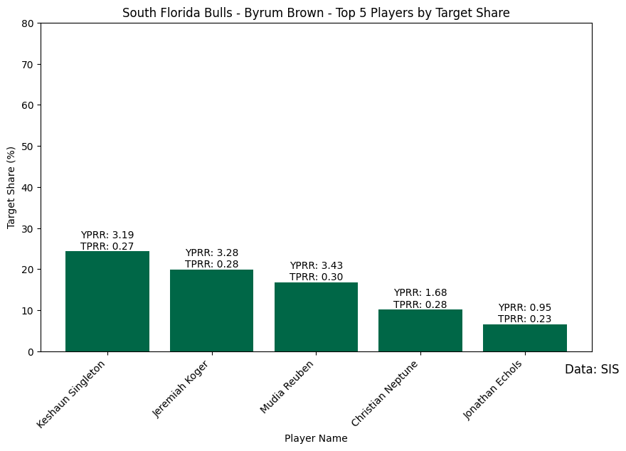 Week1_Recent_South_Florida_Bulls_-_Byrum_Brown_target_share