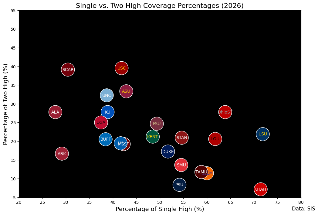 single vs. two-high coverage percentages 2026