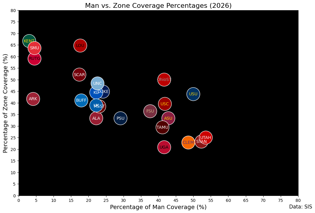 man vs. zone coverage percentages 2026