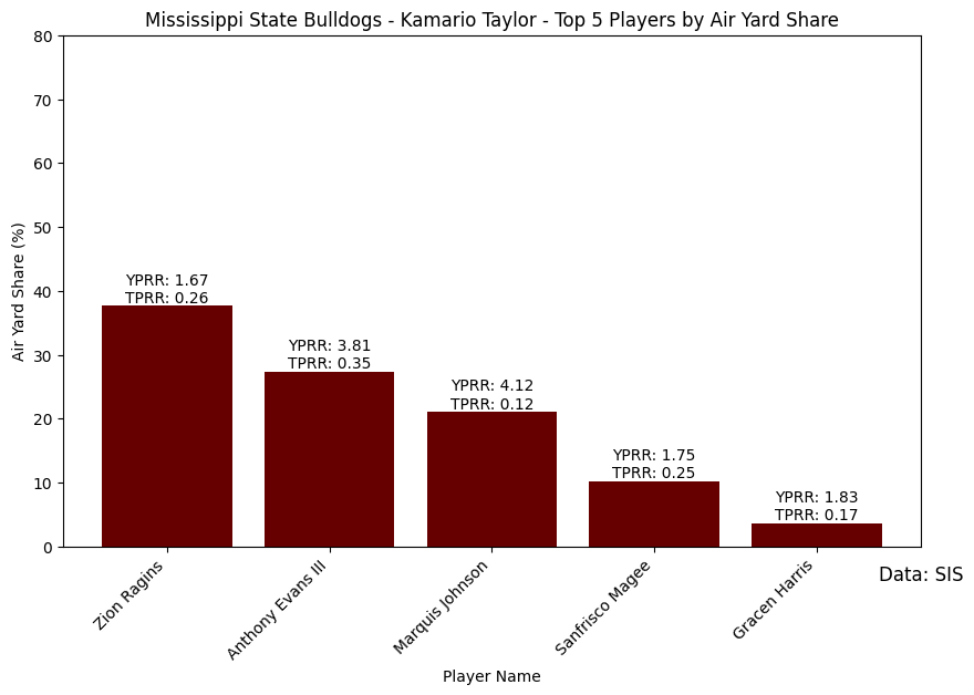 Week3_Mississippi_State_Bulldogs_-_Kamario_Taylor_air_yard_share