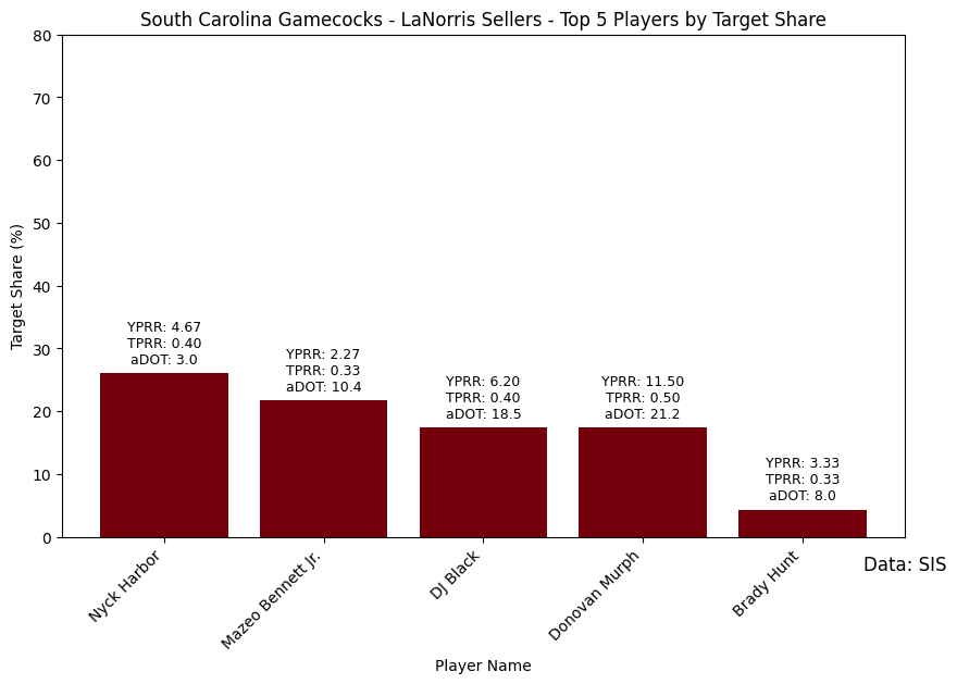 Week3_South_Carolina_Gamecocks_-_LaNorris_Sellers_target_share