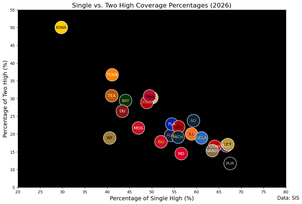 single vs. two-high coverage percentages 2026 single vs. two-high coverage percentages 2026