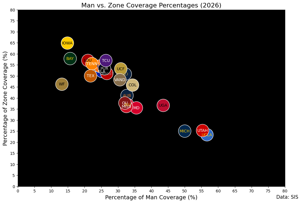man vs. zone coverage percentages 2026 man vs. zone coverage percentages 2026