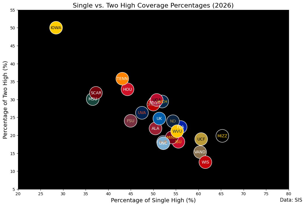 single vs. two-high coverage percentages Week 5 2026
