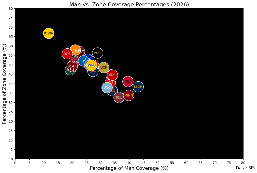 man vs. zone coverage percentages Week 5 2026