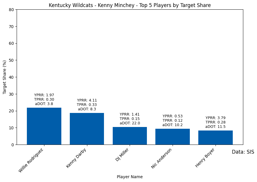 Week5_Kentucky_Wildcats_-_Kenny_Minchey_target_share