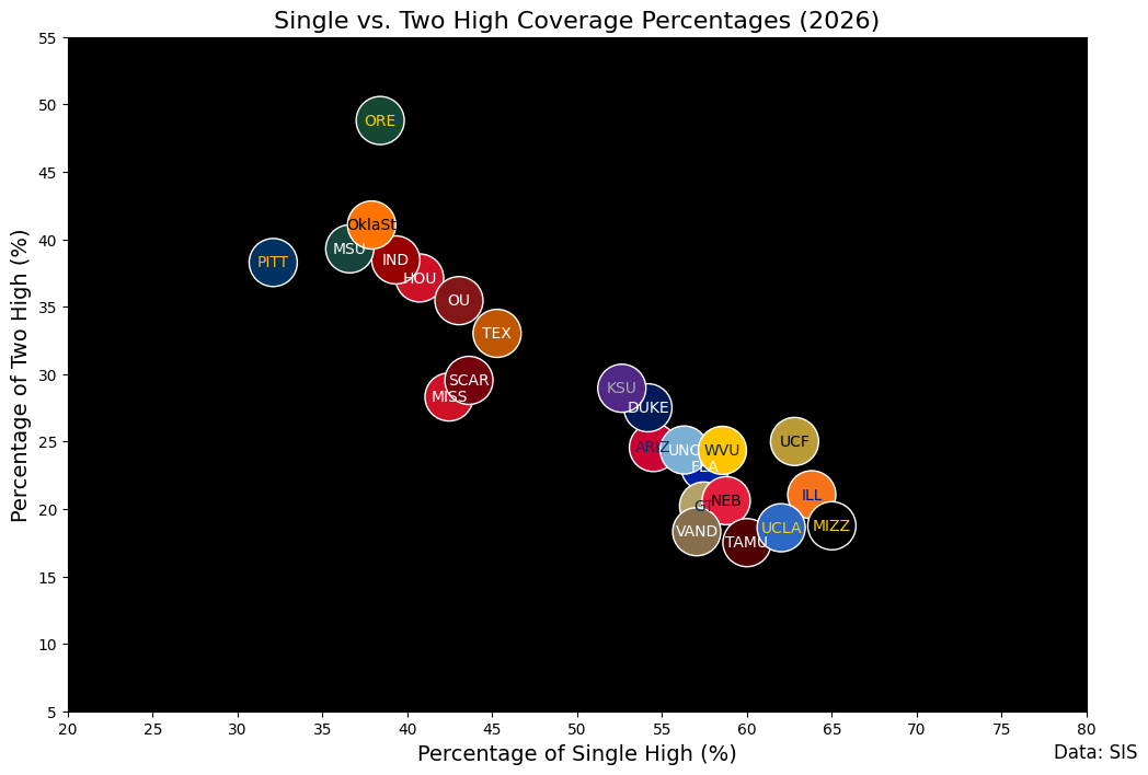 single vs. two-high coverage percentages Week 6 2026