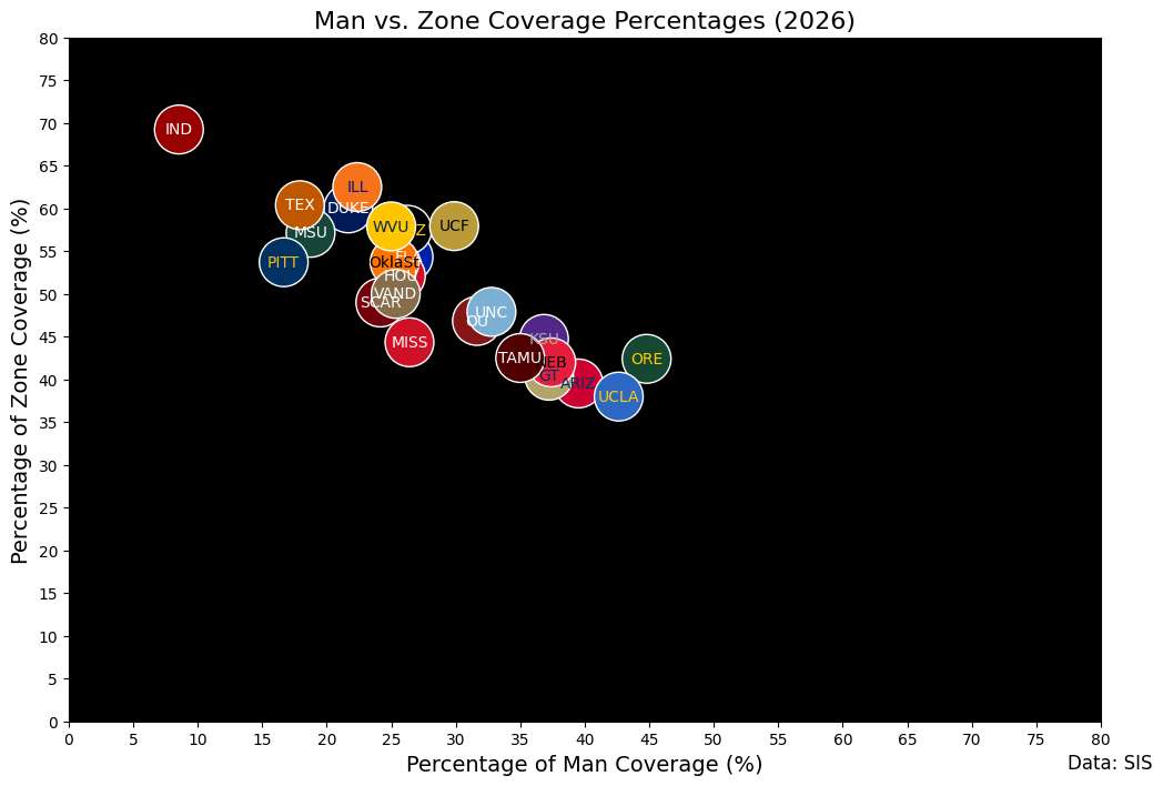 man vs. zone coverage percentages Week 6 2026