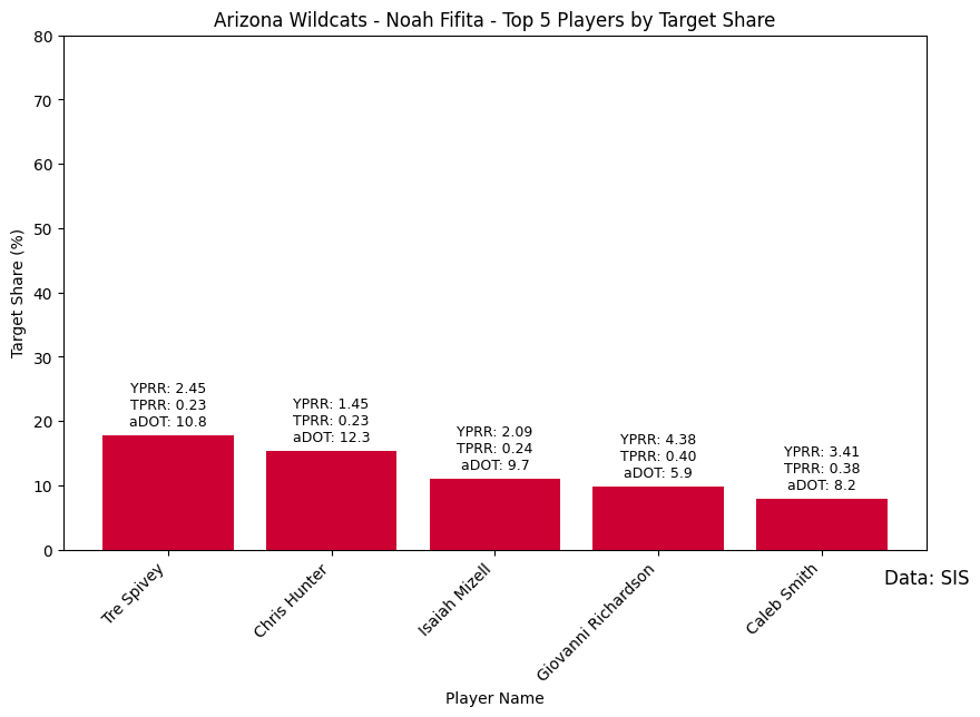 Week6_Arizona_Wildcats_-_Noah_Fifita_target_share