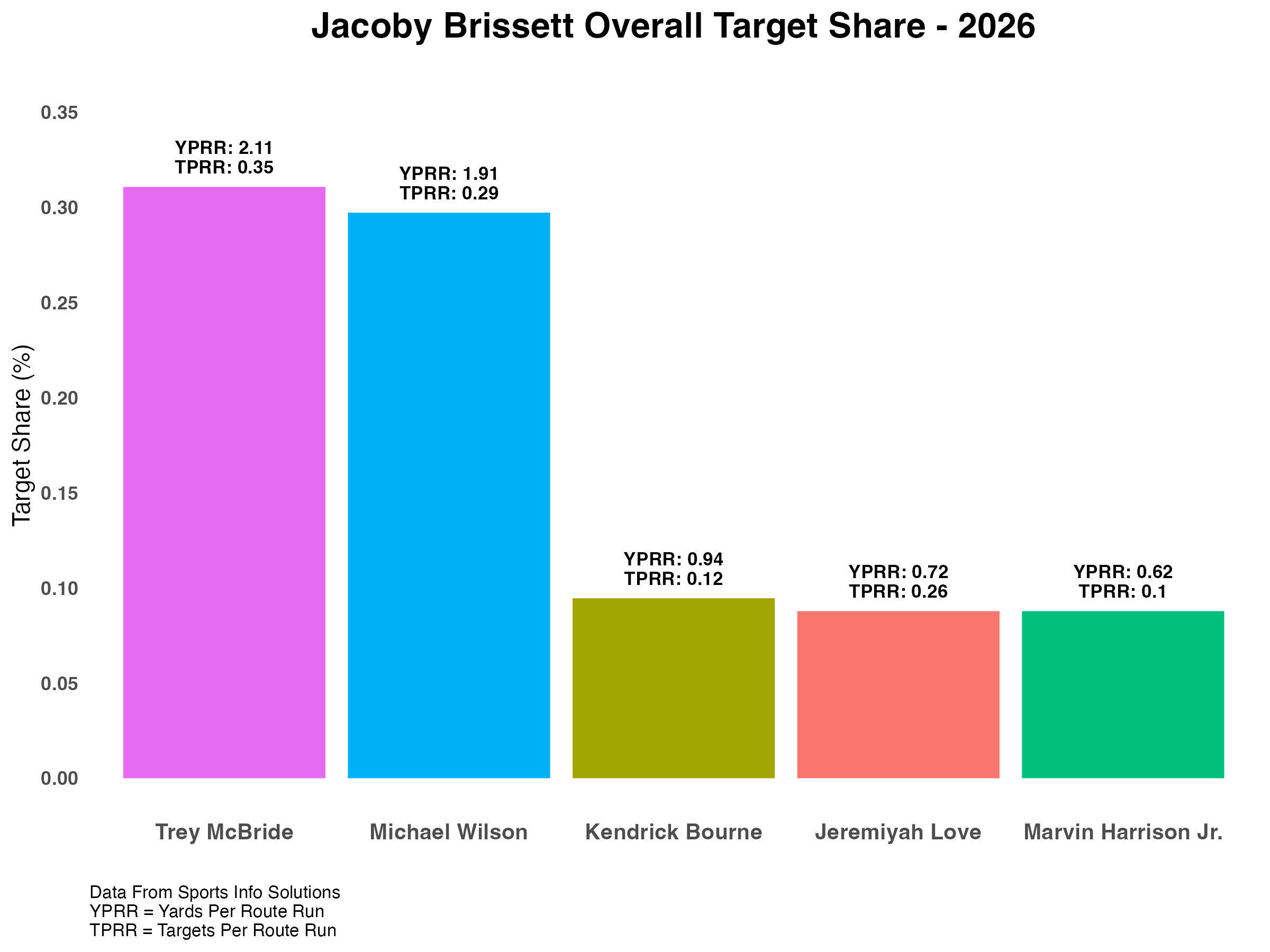 Week_6_Jacoby_Brissett_Overall_Target_Share_2026