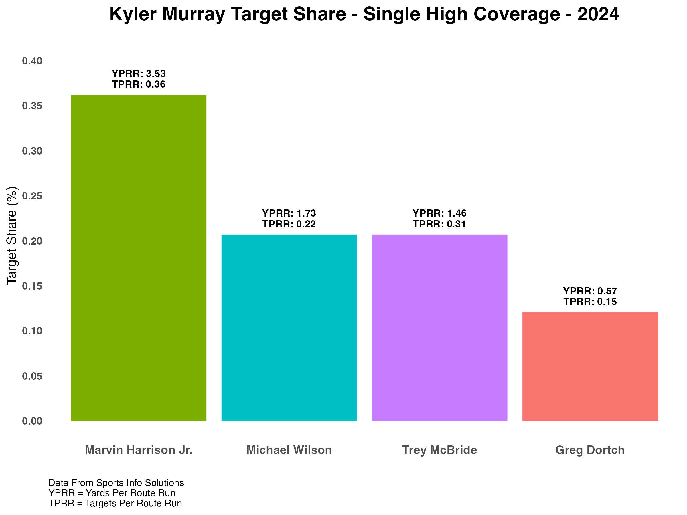 Week_6_KylerMurray_TargetShare_SingleHigh_2024