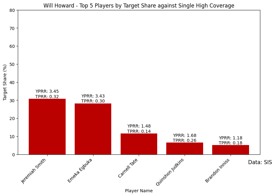 Week_8_2024_Will_Howard_Single_High