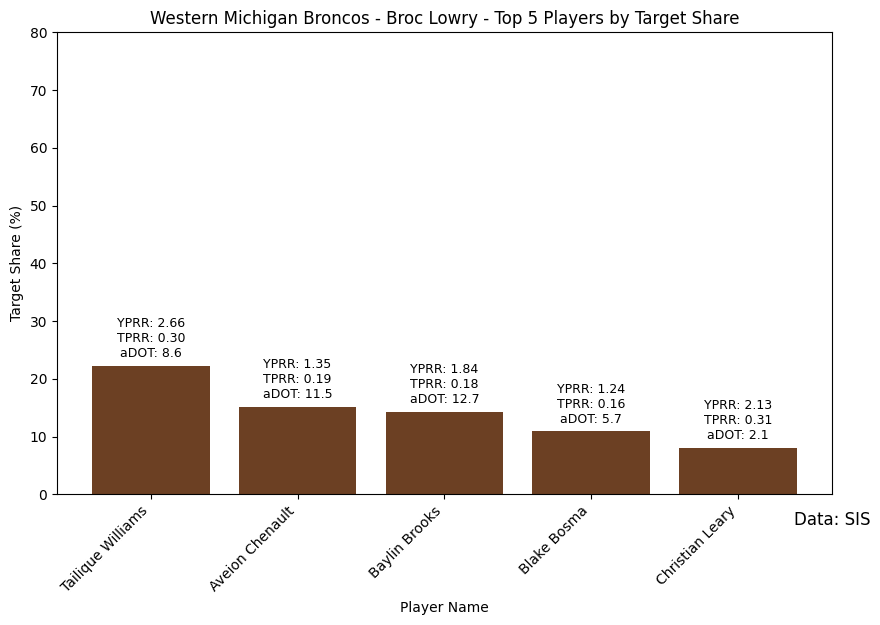 Western_Michigan_Broncos_-_Broc_Lowry_target_share