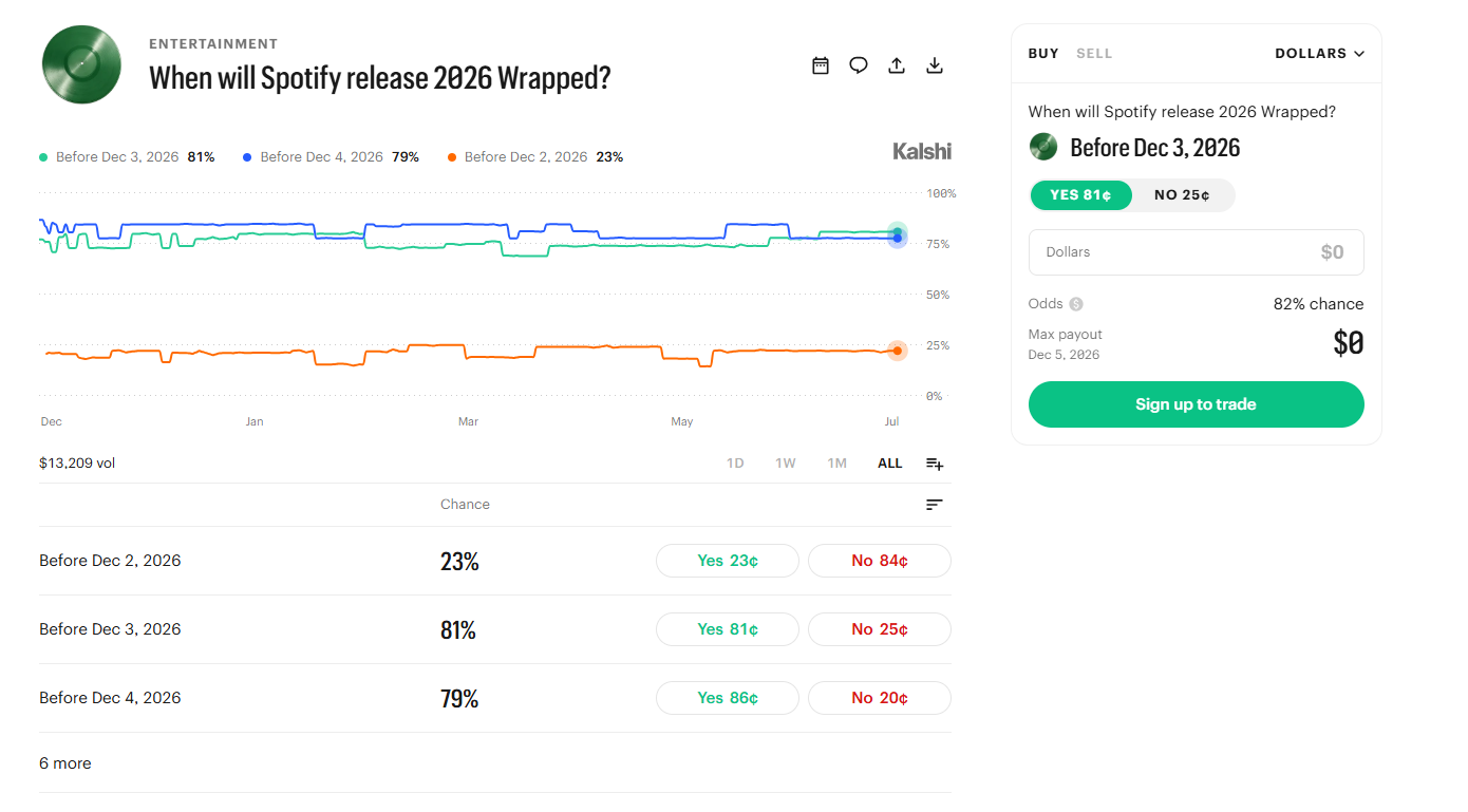 Kalshi prediction market for the release date of Spotify Wrapped 2026, showing "Before Dec. 3, 2026" as the leading outcome at 81%, alongside other date options, a historical odds chart, and current Yes/No contract prices.