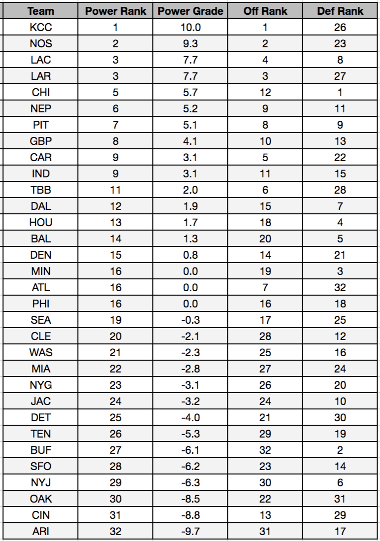 betting_model_week13_power_grades