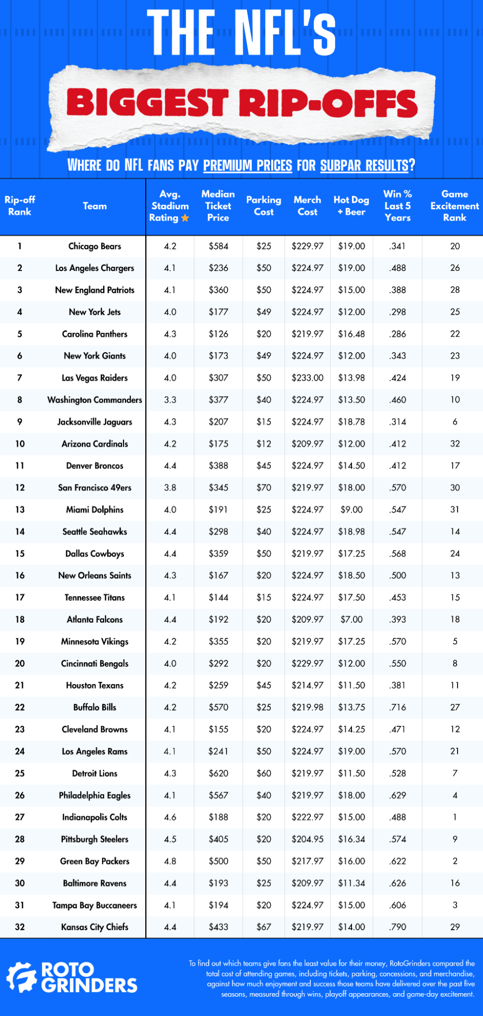 graphic ranking nfl teams by the value they give to fans