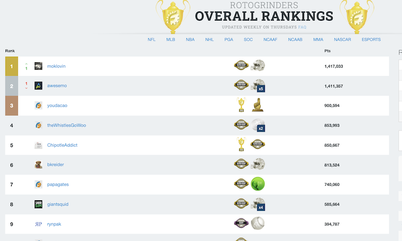 RotoGrinders DFS Rankings Update: New #1 Overall