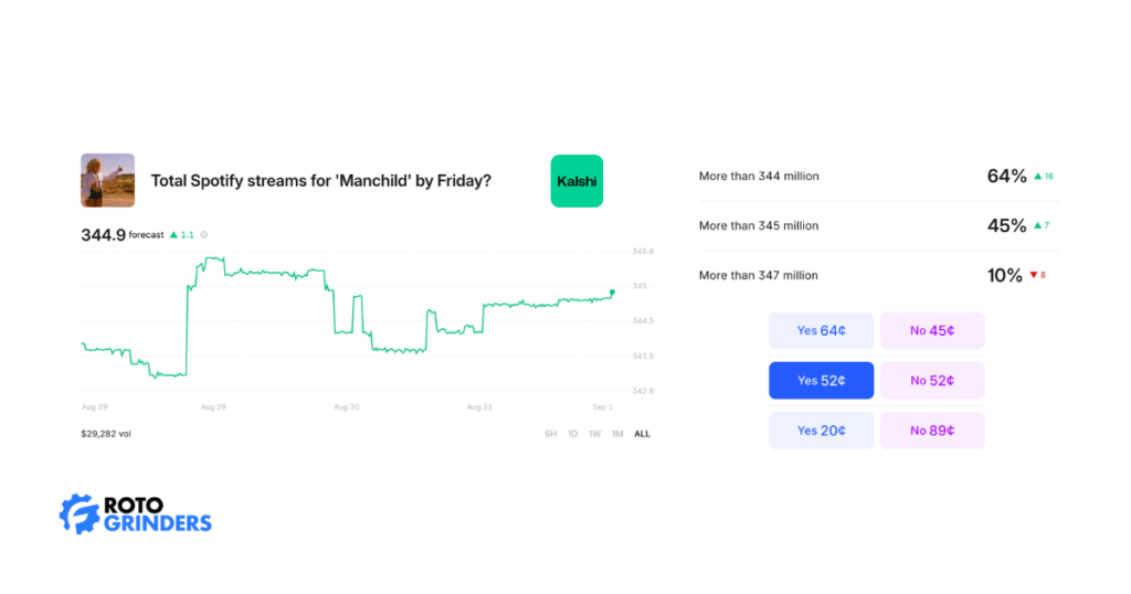 "Total Spotify streams for 'Manchild' by Friday?" | Kalshi Spotify Markets explained