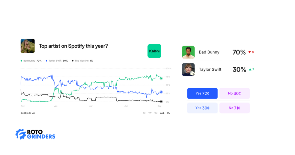 Regulated exchanges like Kalshi bet on things like "Top artist on Spotify this year?"