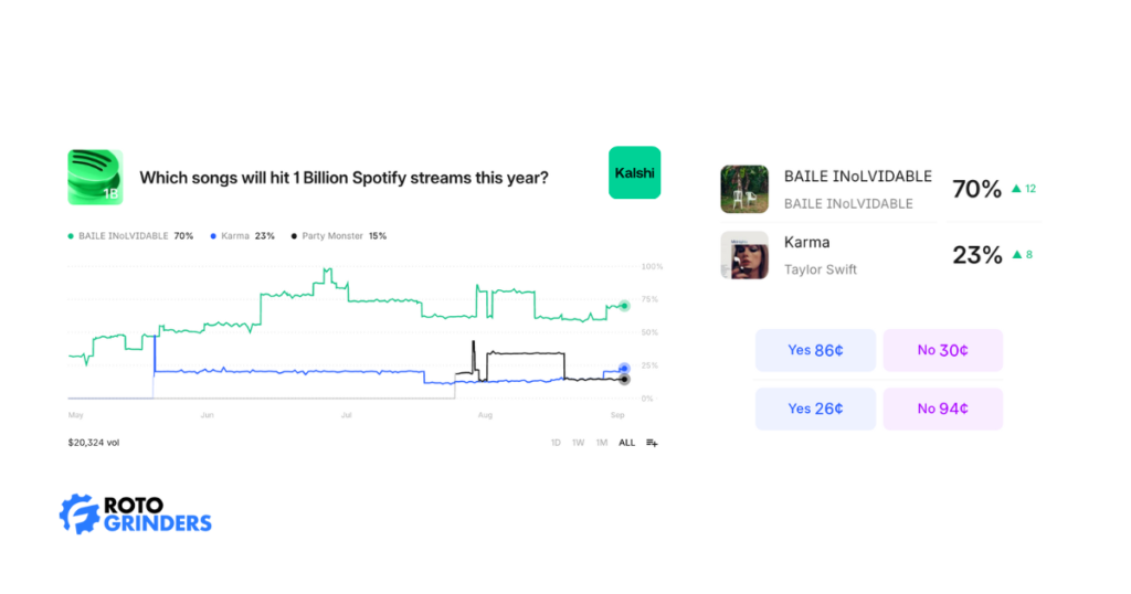 "Which songs will hit 1 Billion Spotify streams this year?" fans debate every day which one's gonna come true.