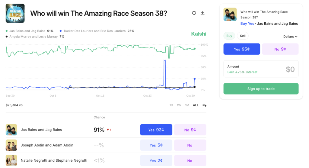 Who will win The Amazing Race Season 38? reality shows event market example on Kalshi