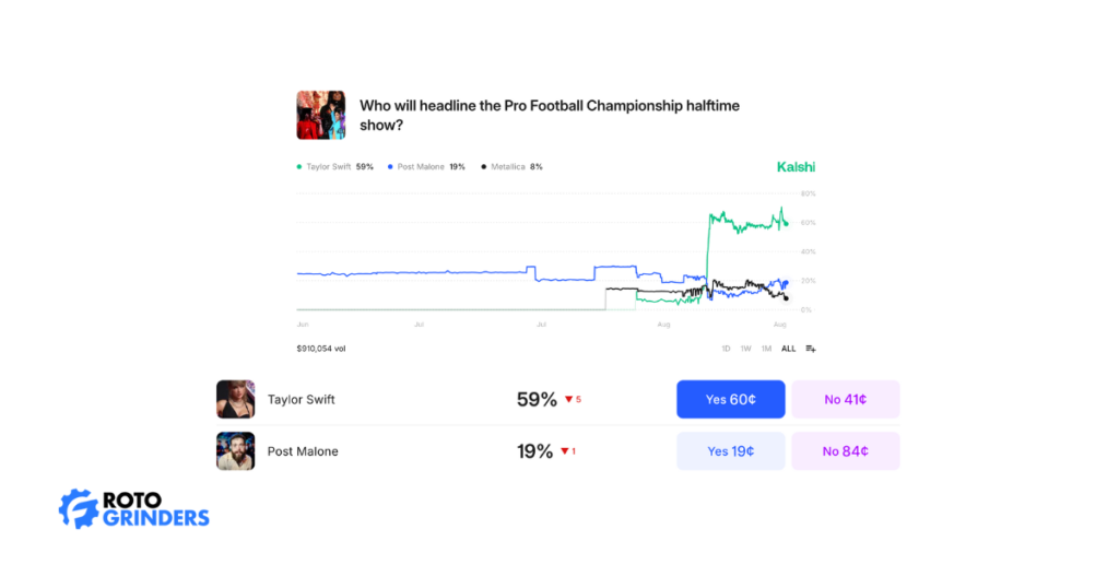 Taylor Swift to headline the halftime super bowl who bet on Kalshi