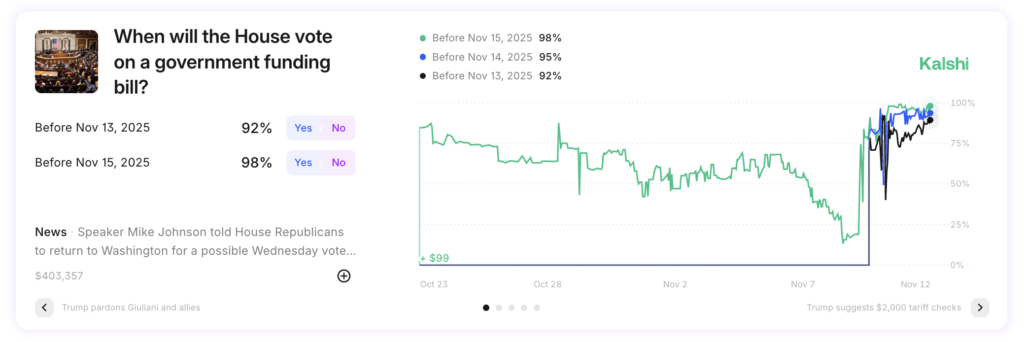 When will the House vote on a government funding bill? Kalshi political markets