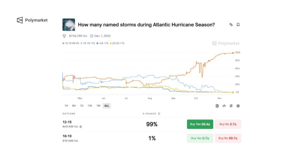 "How many named storms during Atlantic Hurricane Season?" on Polymarket