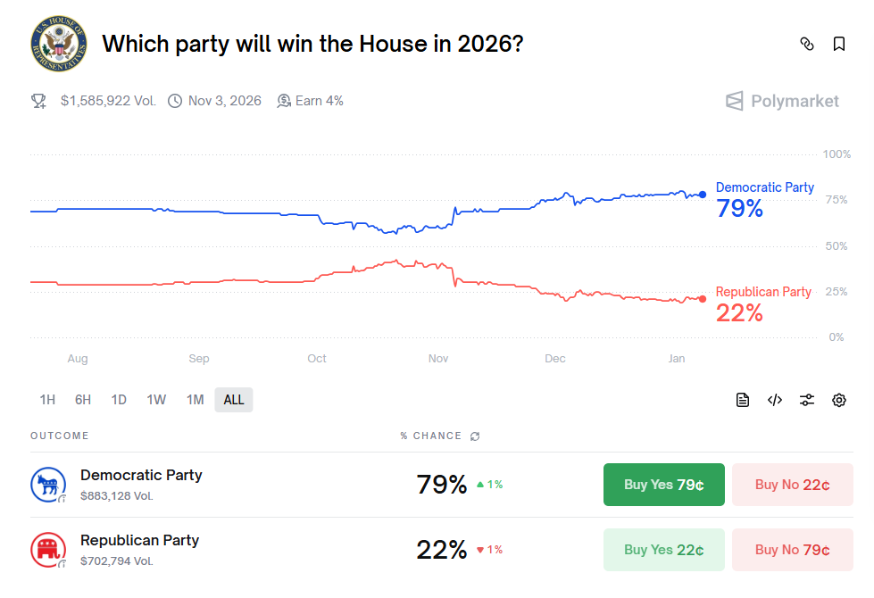 Which party will win the House in 2026? on Polymarket