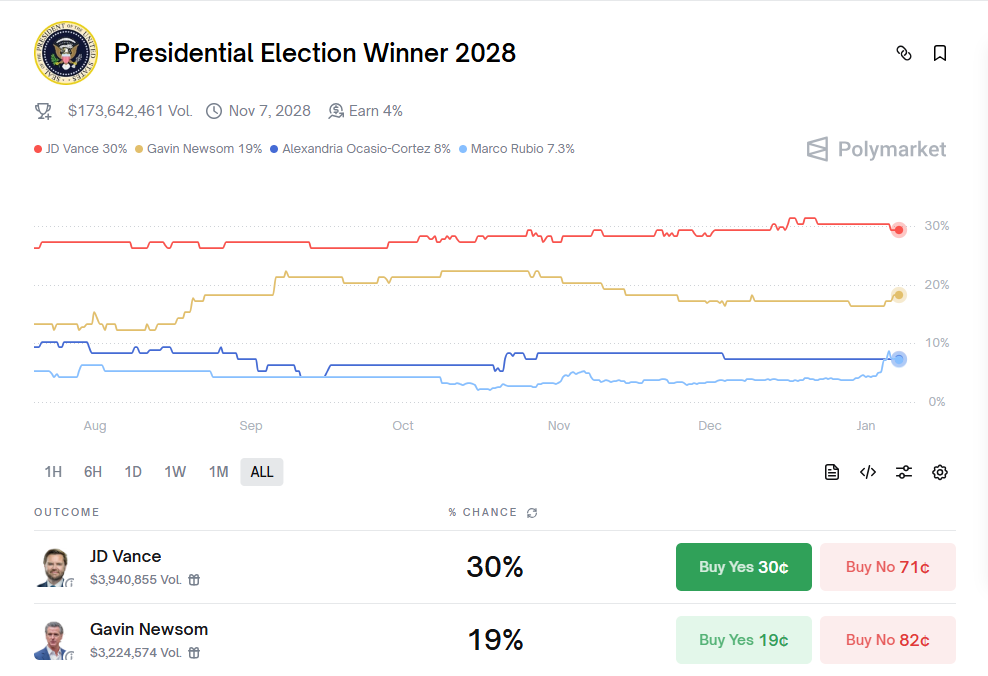 "Presidential Election Winner 2028" on Polymarket