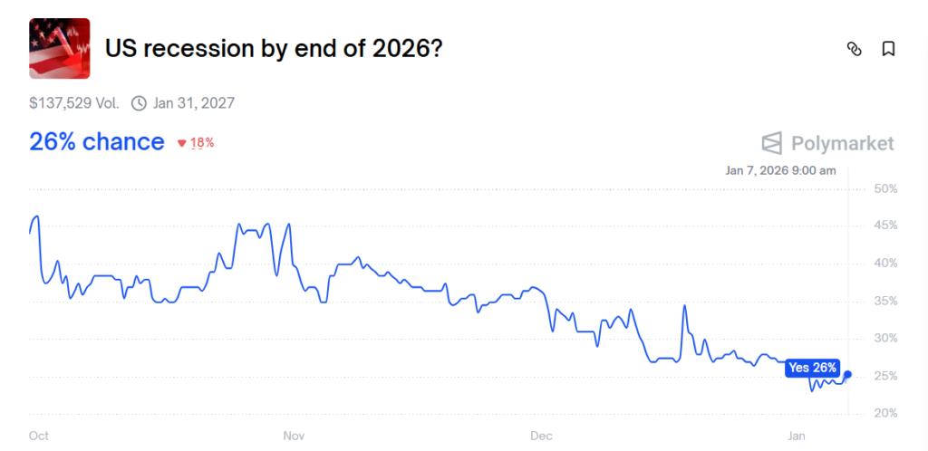 US recession by end of 2026? on Polymarket